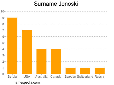 Surname Jonoski