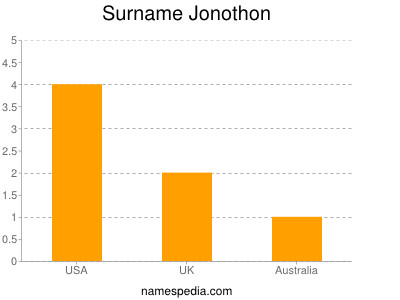Surname Jonothon