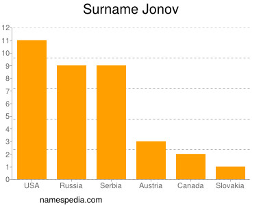 Surname Jonov
