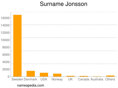 Surname Jonsson
