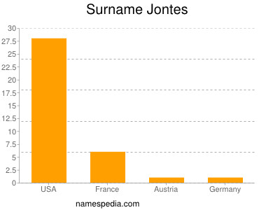Familiennamen Jontes