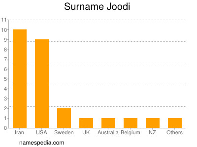 Surname Joodi