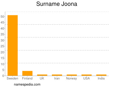 Surname Joona