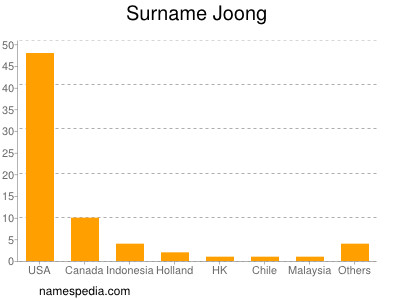 Surname Joong
