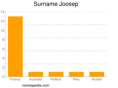 Surname Joosep
