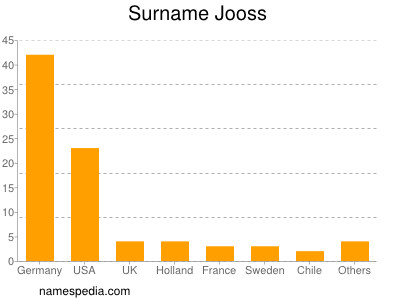 Surname Jooss