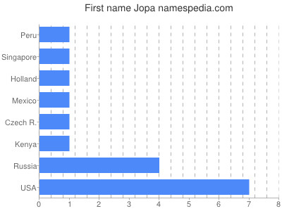 Given name Jopa