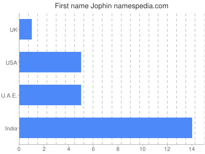 Given name Jophin