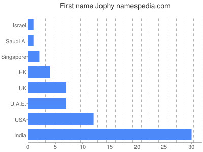 Given name Jophy