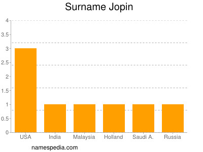 Surname Jopin