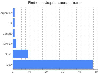Given name Joquin