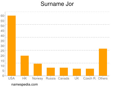 Surname Jor