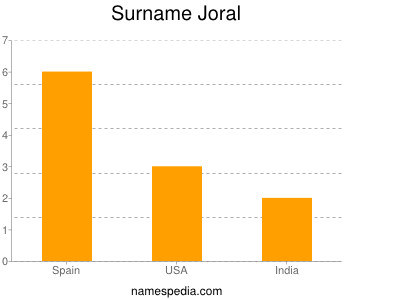 Surname Joral