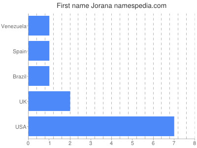 Given name Jorana