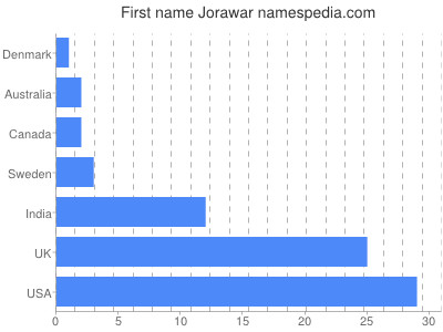 Given name Jorawar