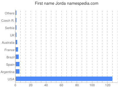 Given name Jorda