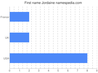Given name Jordaine