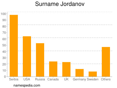 Surname Jordanov