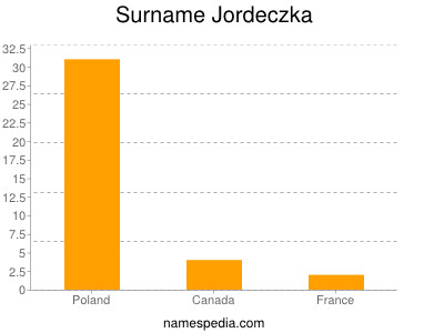 Surname Jordeczka