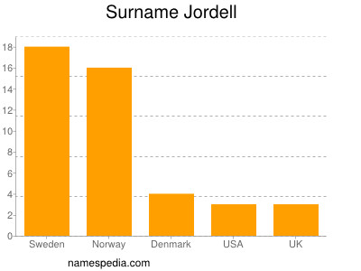 Surname Jordell