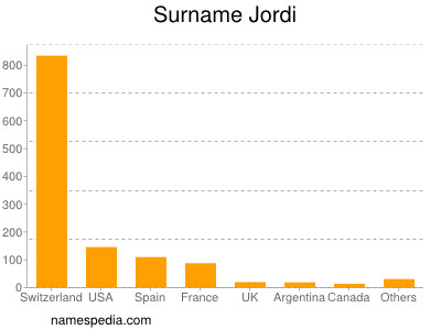 Surname Jordi
