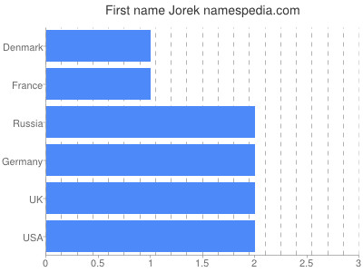 Given name Jorek
