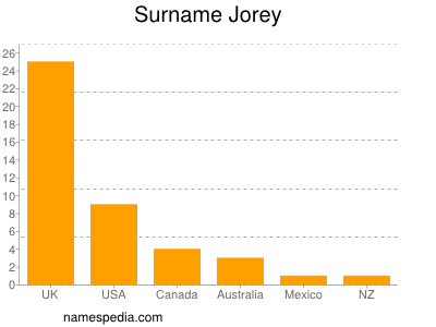 Surname Jorey