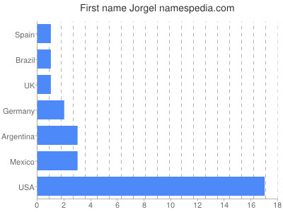 Given name Jorgel