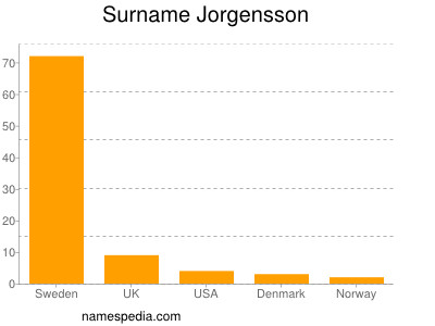 Surname Jorgensson