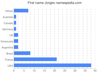 Given name Jorges
