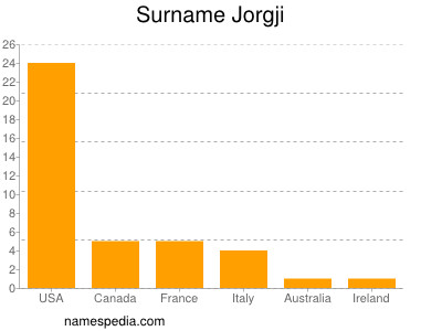 Surname Jorgji