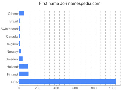 Given name Jori