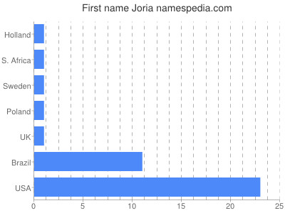 Given name Joria