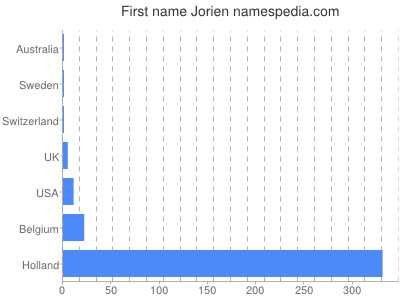 Given name Jorien