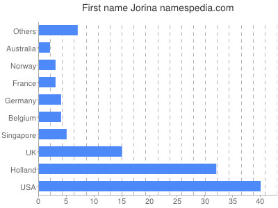 Given name Jorina