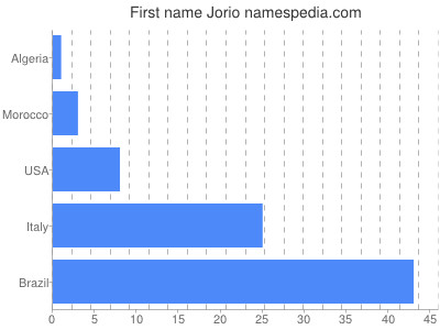 Given name Jorio