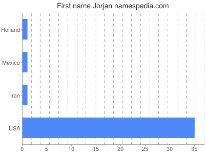Given name Jorjan
