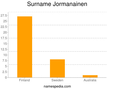 Surname Jormanainen