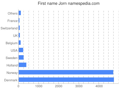 Given name Jorn