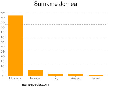 Surname Jornea