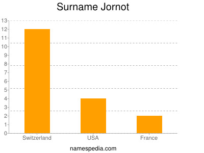 Surname Jornot