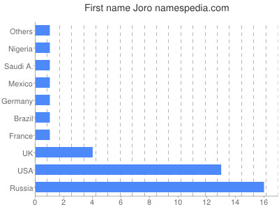Given name Joro