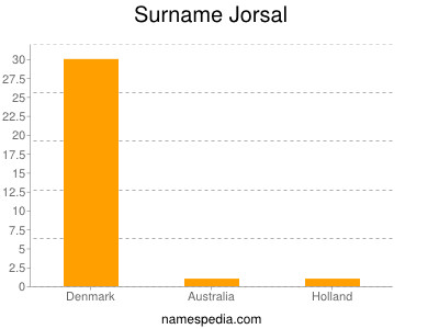 Surname Jorsal