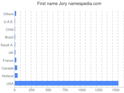 Given name Jory