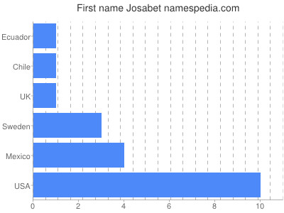 Given name Josabet