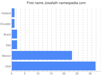 Vornamen Josafath