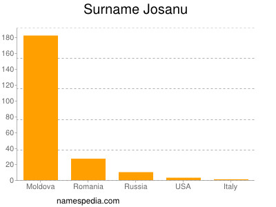 Surname Josanu