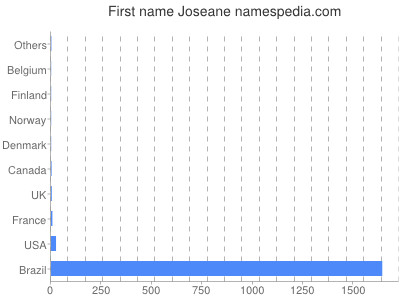 Given name Joseane