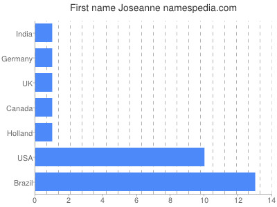 Given name Joseanne