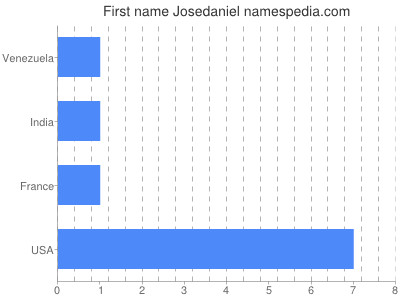 Given name Josedaniel